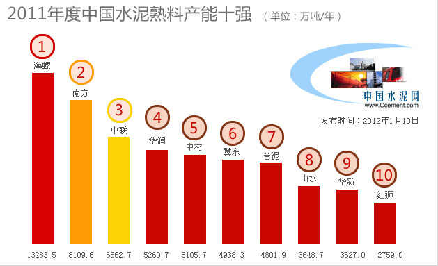 2012全國(guó)水泥熟料產(chǎn)能百?gòu)?qiáng)榜正式開(kāi)啟